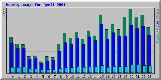 Hourly usage for April 2001